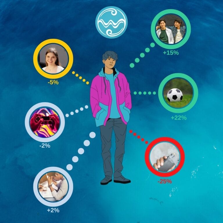 Diagram showing how the WellStream method works for mental wellbeing.